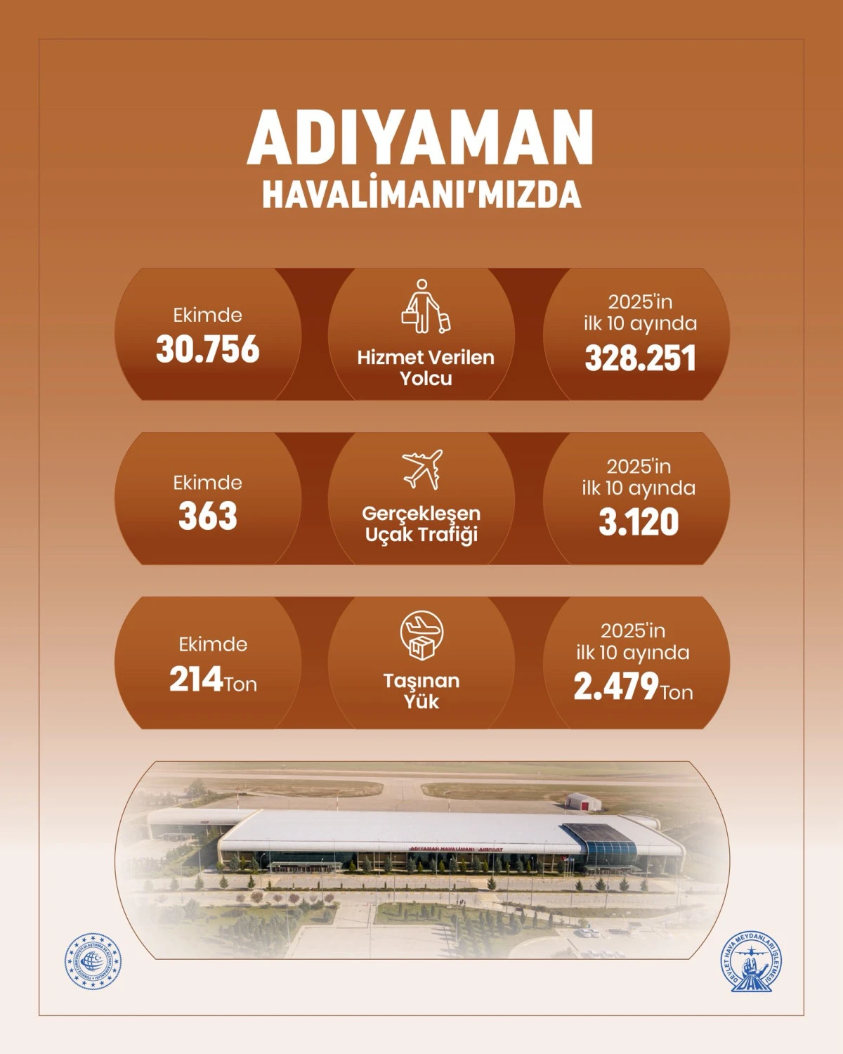 30 Bin Yolcu, 363 Uçuş: Adıyaman Havalimanı’nda Ekim Yoğunluğu