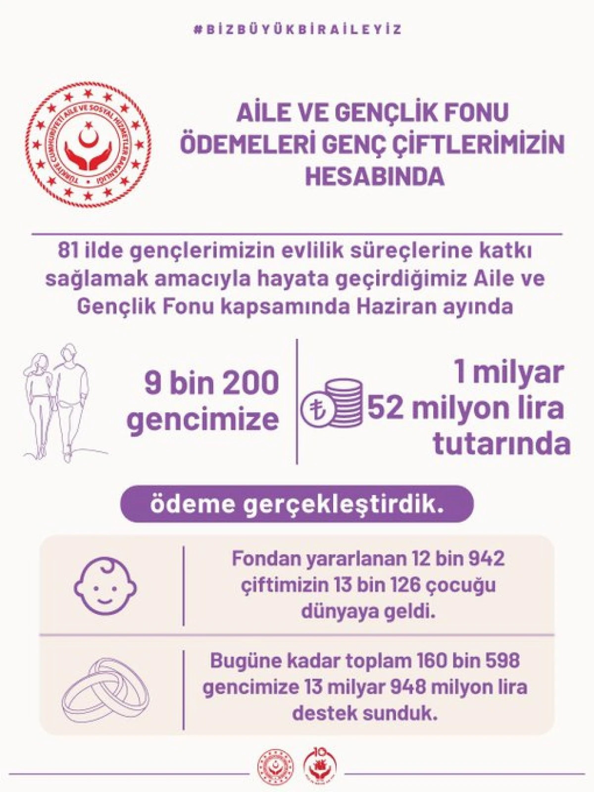 9 Bin 200 Gen&ccedil; İ&ccedil;in 1 Milyar 52 Milyon Liralık &Ouml;deme Yapıldı