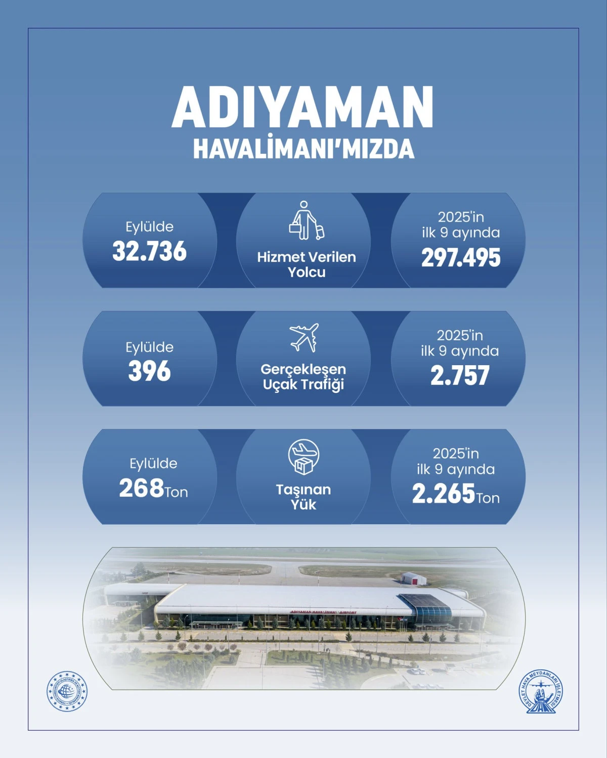 Adıyaman Havalimanı, Eylülde 32 Bini Aşkın Yolcuya Hizmet Verdi
