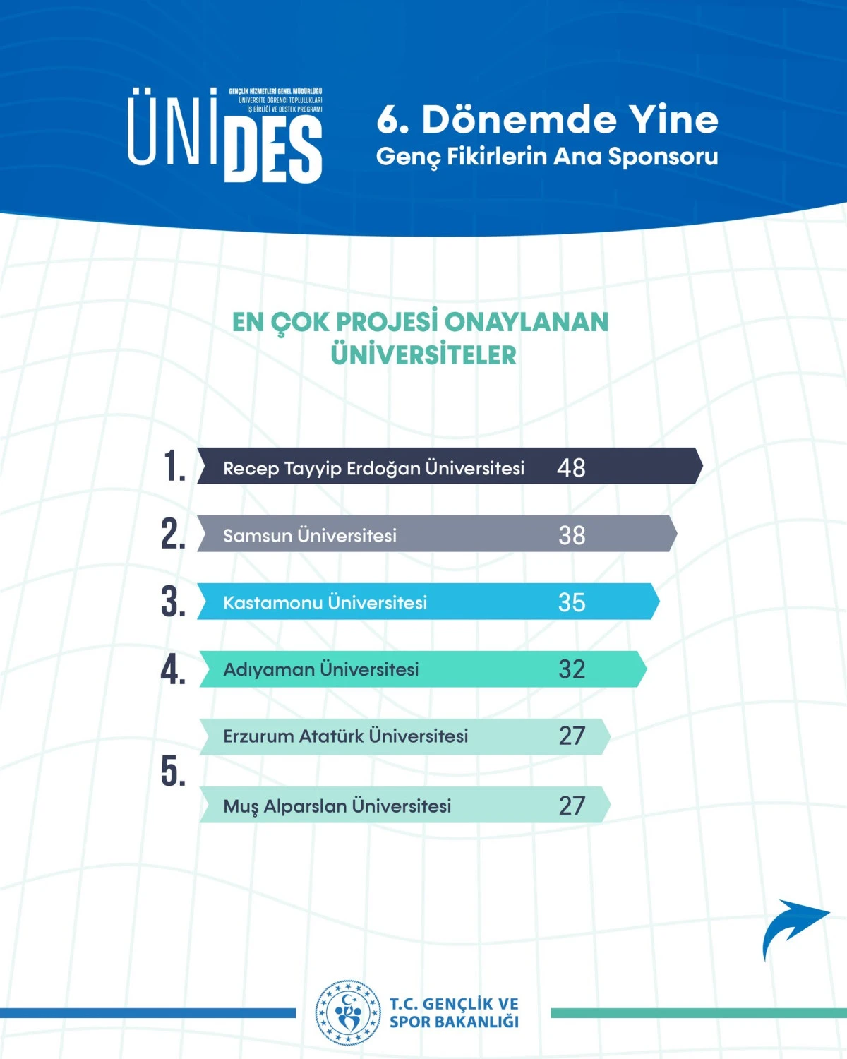 ADY&Uuml; Gen&ccedil; Ofis, &Uuml;NİDES Projelerinde T&uuml;rkiye 4.&rsquo;s&uuml; Oldu