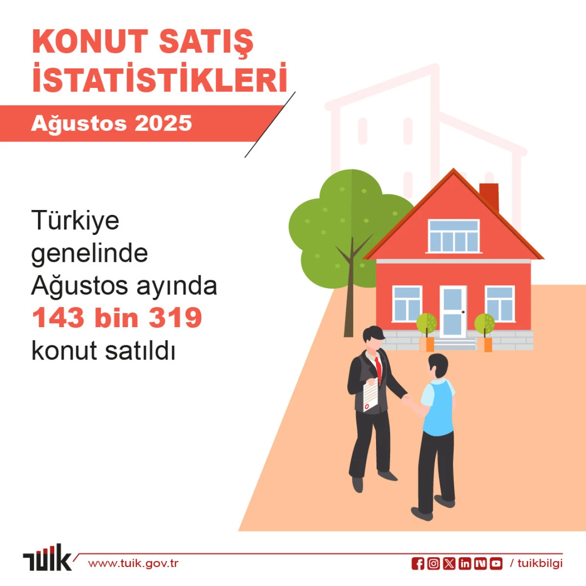 Ağustos Ayında Türkiye Genelinde 143 Bin 319 Konut Satıldı