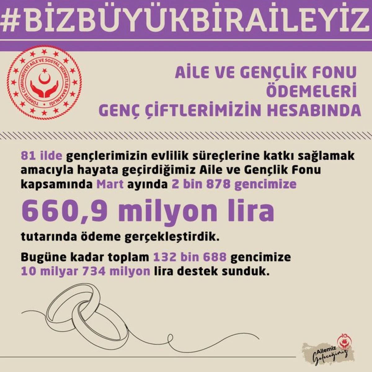 Aile Ve Gen&ccedil;lik Fonu Kapsamında Bu Ay 660,9 Milyon Lira &Ouml;deme Yapıldı