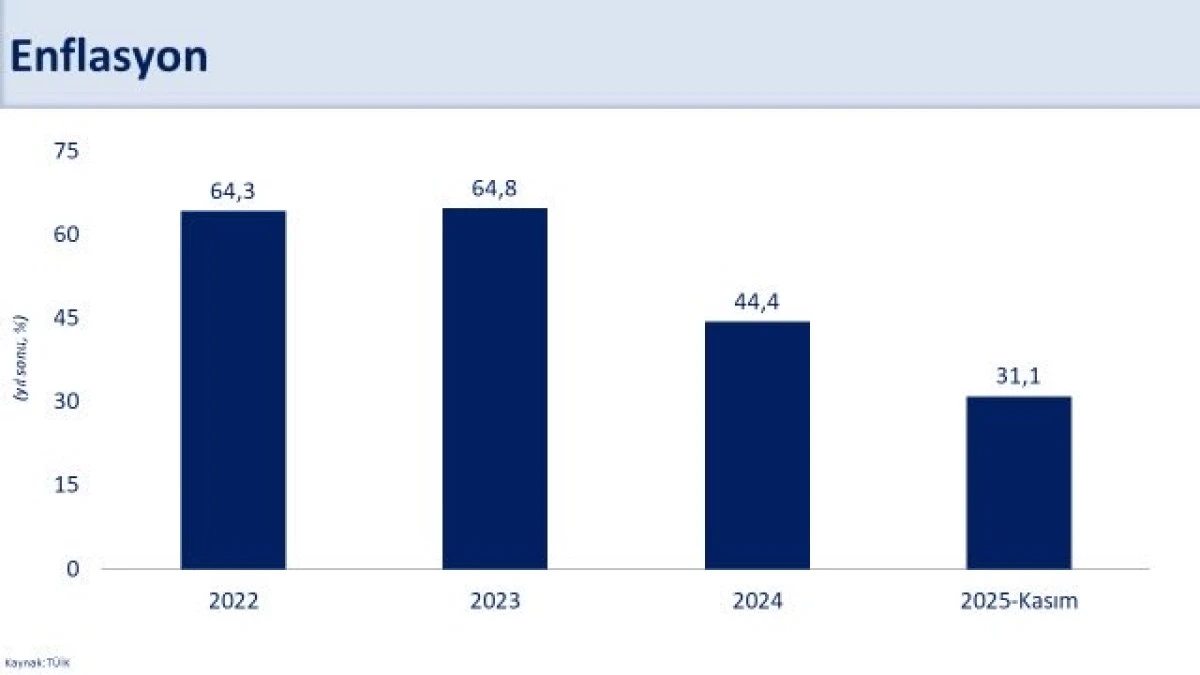 Enflasyon Düşüşü Hız Kazanıyor: 2024’te 44 Puanlık İyileşme Sağlandı