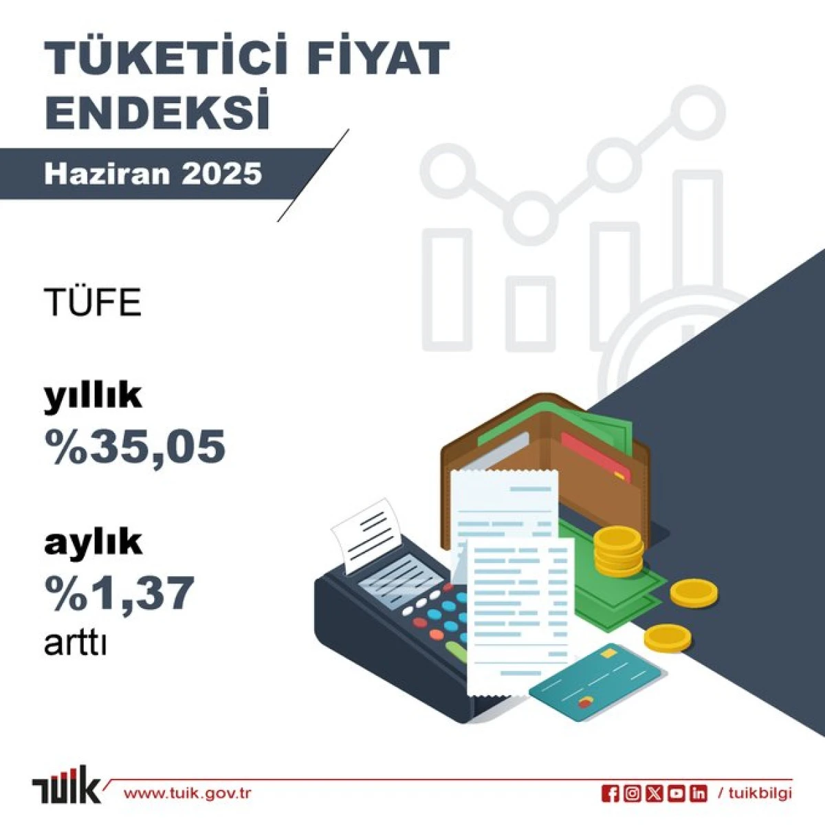 Enflasyon Rakamları Açıklandı: TÜFE Yıllık Yüzde 35,05 Arttı