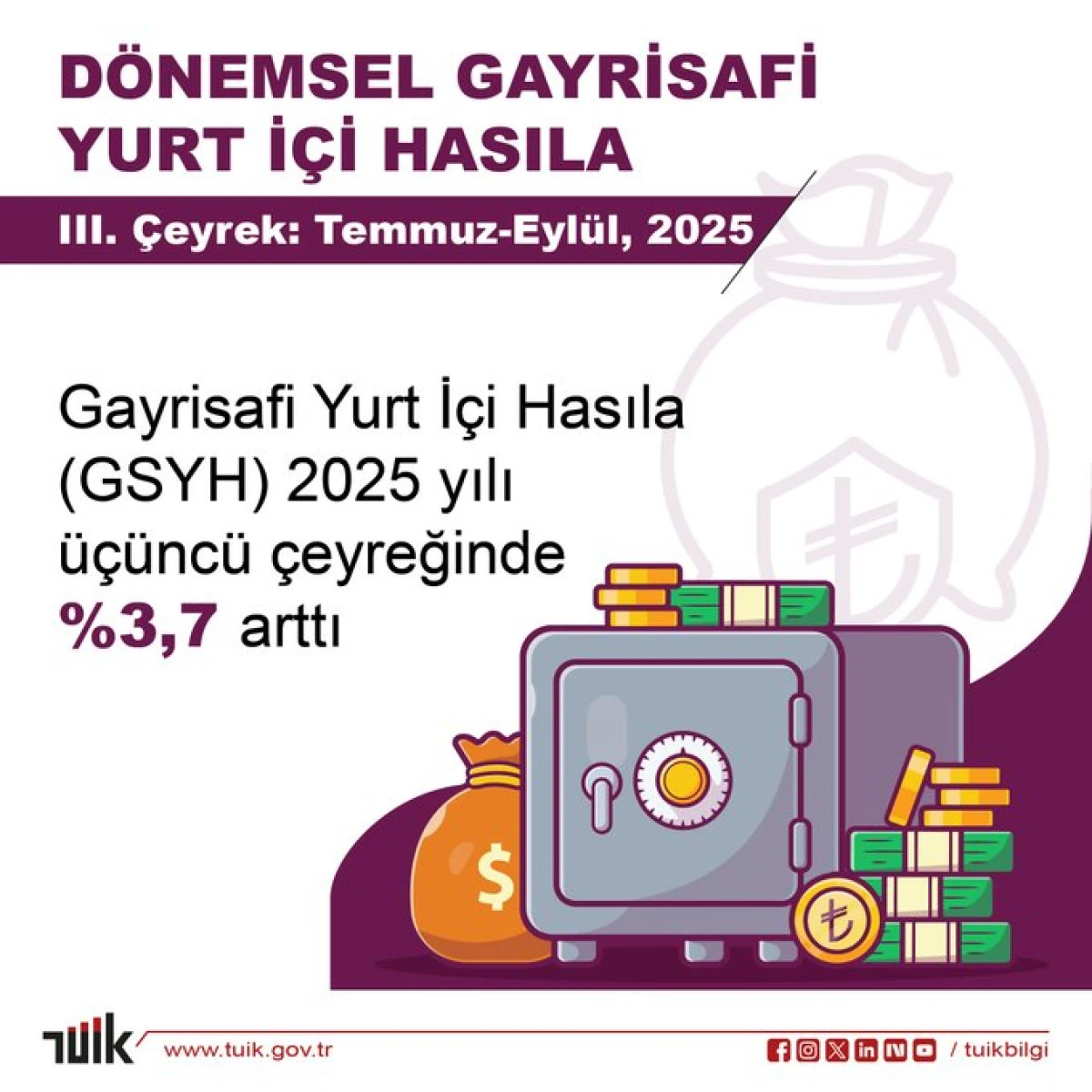GSYH 2025 Yılı Üçüncü Çeyreğinde %3,7 Arttı