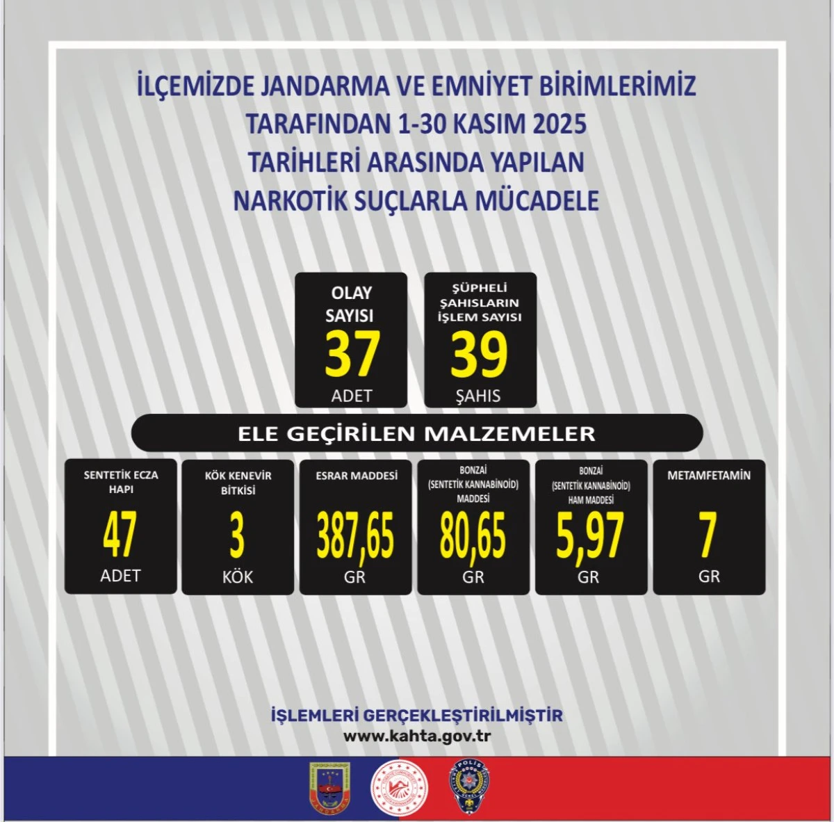 Kahta’da 238 Olay, 270 Şüpheli İşlemde