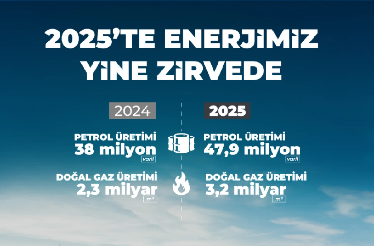 Petrol &Uuml;retimi Y&uuml;zde 26, Doğal Gaz &Uuml;retimi Y&uuml;zde 39 Arttı