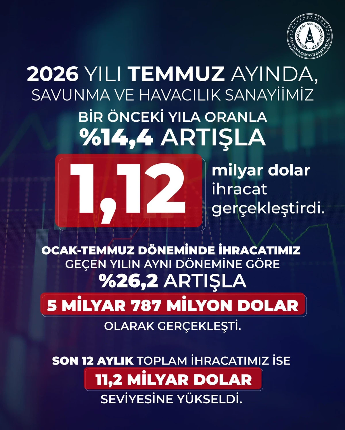 Savunma ve Havacılık İhracatında: 7 Aylık Rakam 5,7 Milyar Doları Aştı