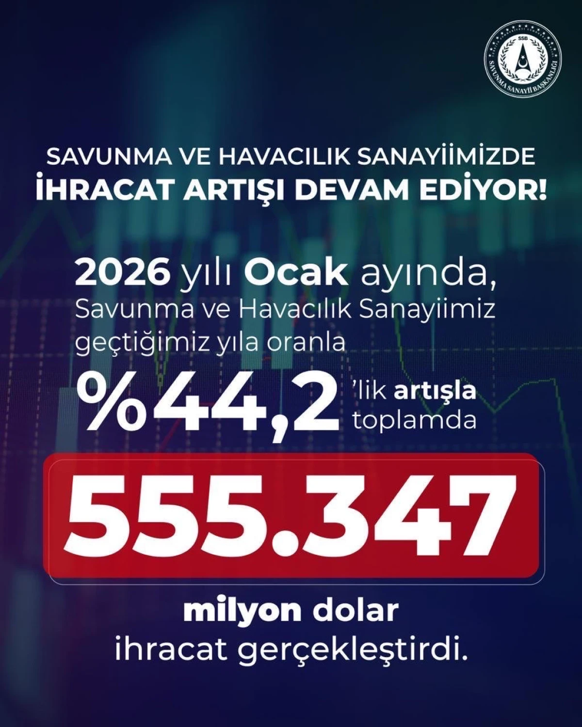 Savunma ve Havacılık Sanayiinde İhracat Rekoru