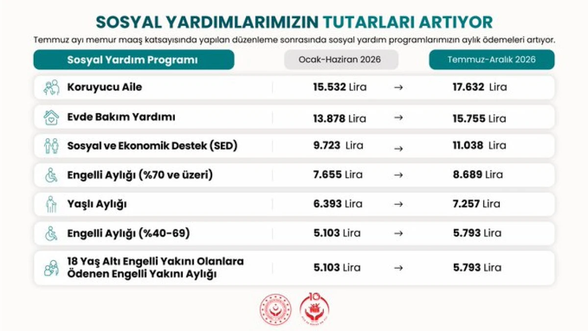 Sosyal Yardım Programlarının Aylık &Ouml;demeleri Artırıldı