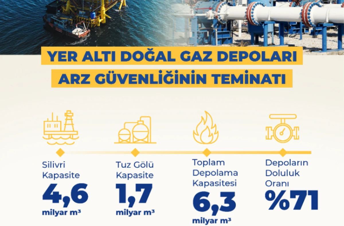 T&uuml;rkiye Arz Krizlerine Karşı Doğal Gaz Depoları ile G&uuml;vende