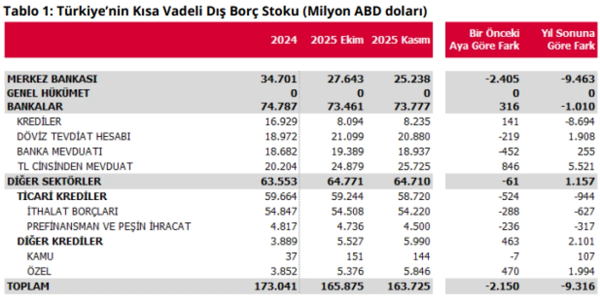T&uuml;rkiye&rsquo;nin Kısa Vadeli Dış Borcu Kasım&rsquo;da Azaldı